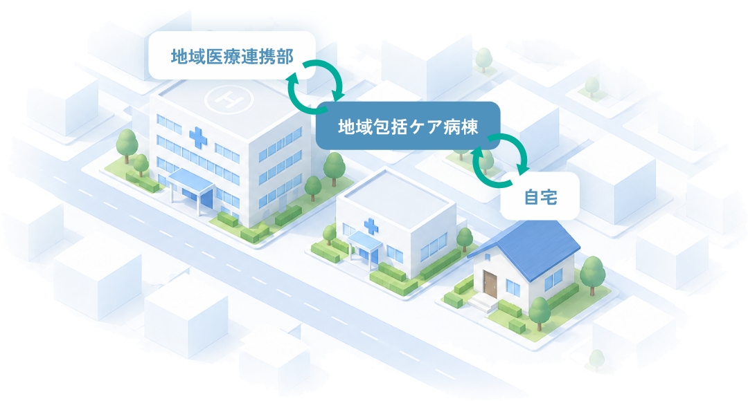 地域医療連携部 地域包括ケア病棟 自宅