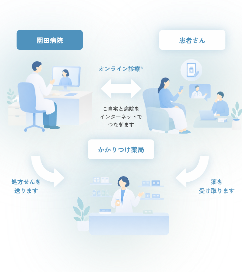 ※診療費のお支払いは、次回来院の時