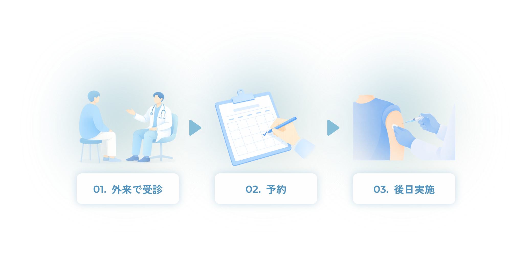 01.外来で受診 02.予約 03.後日実施