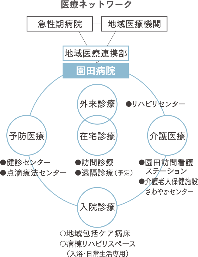 園田病院の医療