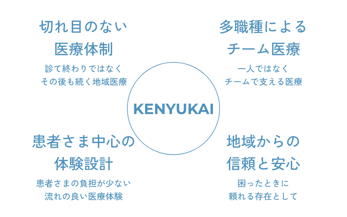 SONODA 寄り添う Compassion つなぐ Connect 備える Prevent 支える Support